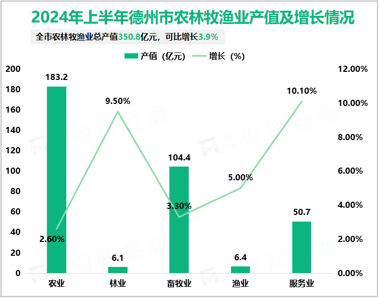 2024年上半年德州市农林牧渔业产值及增长情况