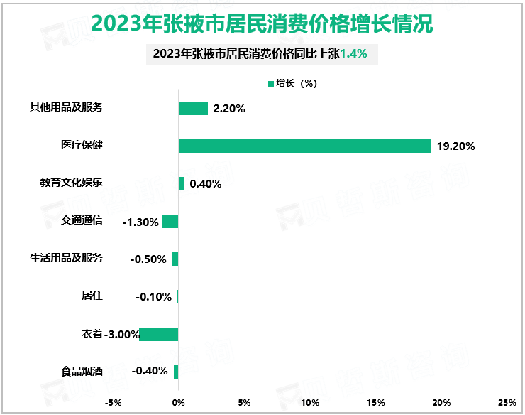 2023年张掖市居民消费价格增长情况