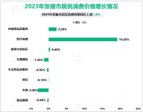 2023年张掖市一般公共预算收入34.9亿元，比上年增长11.5%