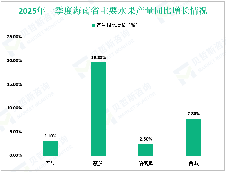 2025年一季度海南省主要水果产量同比增长情况