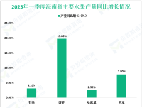 2025年一季度海南省实现农林牧渔业总产值610.76亿元，同比增长5.1%