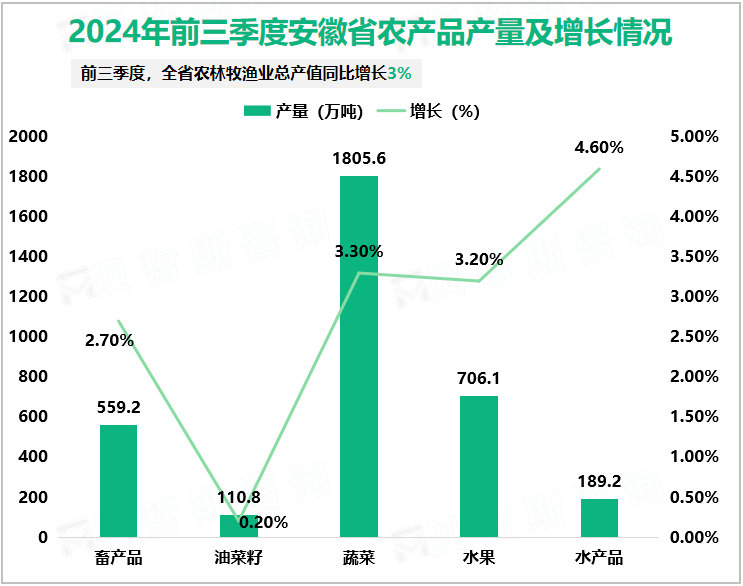 2024年前三季度安徽省农产品产量及增长情况