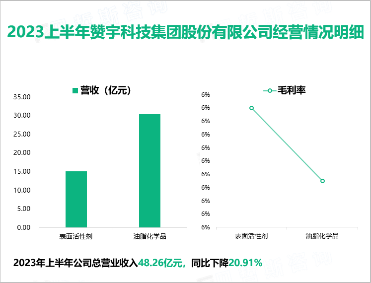 2023上半年赞宇科技集团股份有限公司经营情况明细