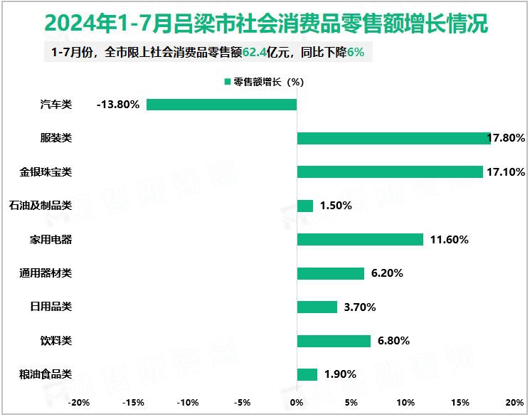 2024年1-7月吕梁市社会消费品零售额增长情况