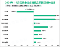 2024年1-7月吕梁市规模以上工业增加值同比下降3.5%