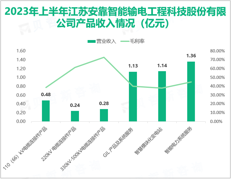 2023年上半年江苏安靠智能输电工程科技股份有限公司产品收入情况（亿元）