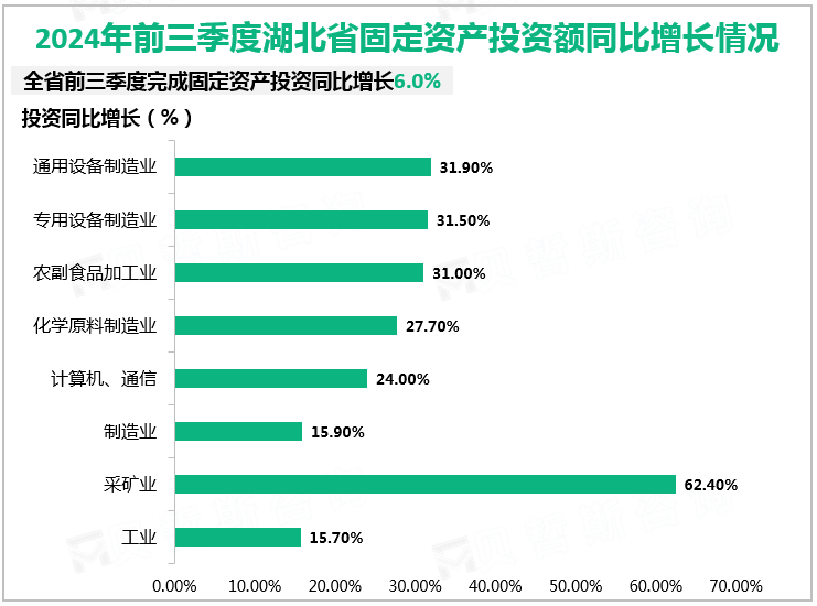 2024年前三季度湖北省固定资产投资额同比增长情况