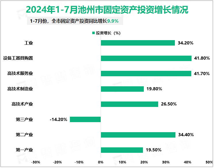 2024年1-7月池州市固定资产投资增长情况