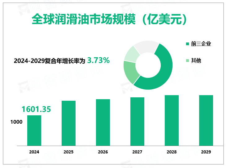 全球润滑油市场规模（亿美元）