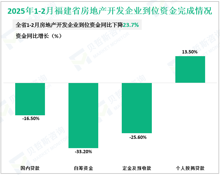 2025年1-2月福建省房地产开发企业到位资金完成情况