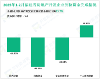 2025年1-2月福建省房地产开发投资同比下降31.0%