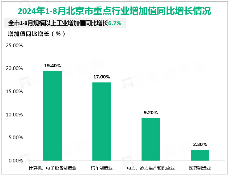 2024年1-8月北京市重点行业增加值同比增长情况