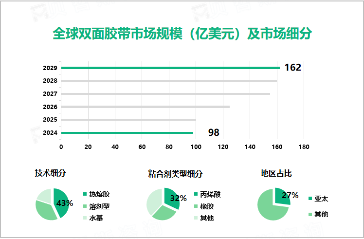 全球双面胶带市场规模（亿美元）及市场细分 