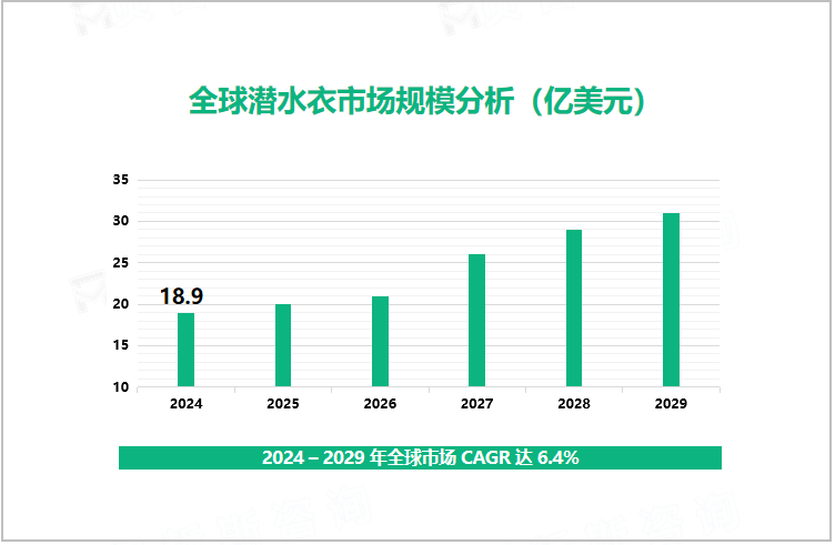 全球潜水衣市场规模分析（亿美元）