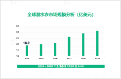 潜水衣行业发展态势：2024-2029年全球市场将以6.4%的CAGR增长

