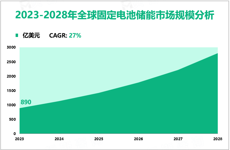 2023-2028年全球固定电池储能市场规模分析