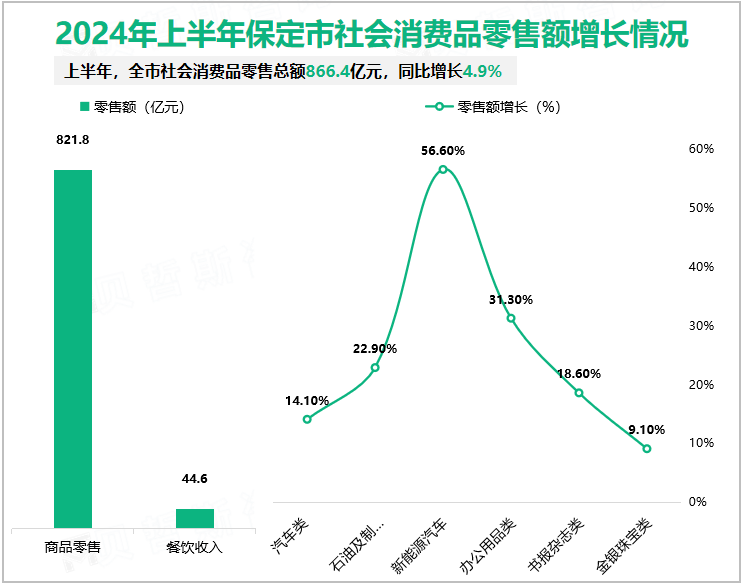 2024年上半年保定市社会消费品零售额增长情况