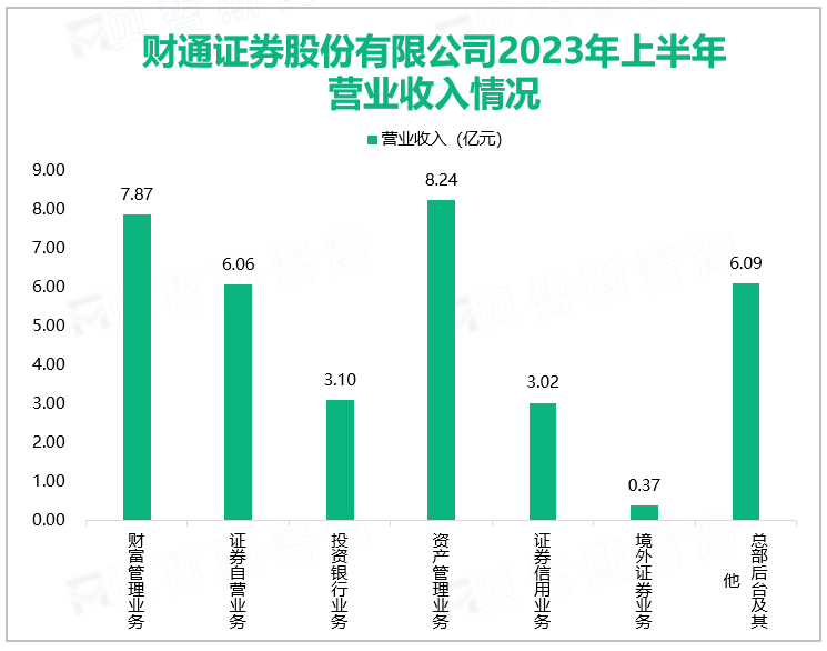 财通证券股份有限公司2023年上半年营业收入情况