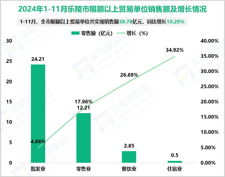 2024年1-11月乐陵市限额以上贸易单位销售额及增长情况