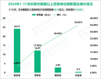 2024年11月乐陵市实现工业总产值20.82亿元，同比增长-3.46%