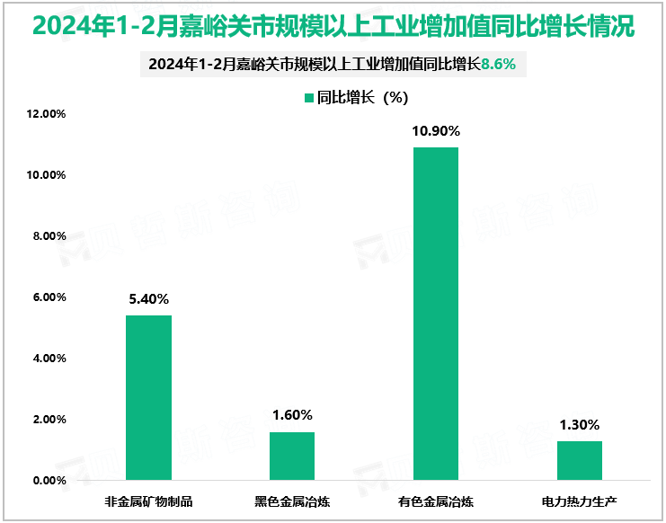 2024年1-2月嘉峪关市规模以上工业增加值同比增长情况