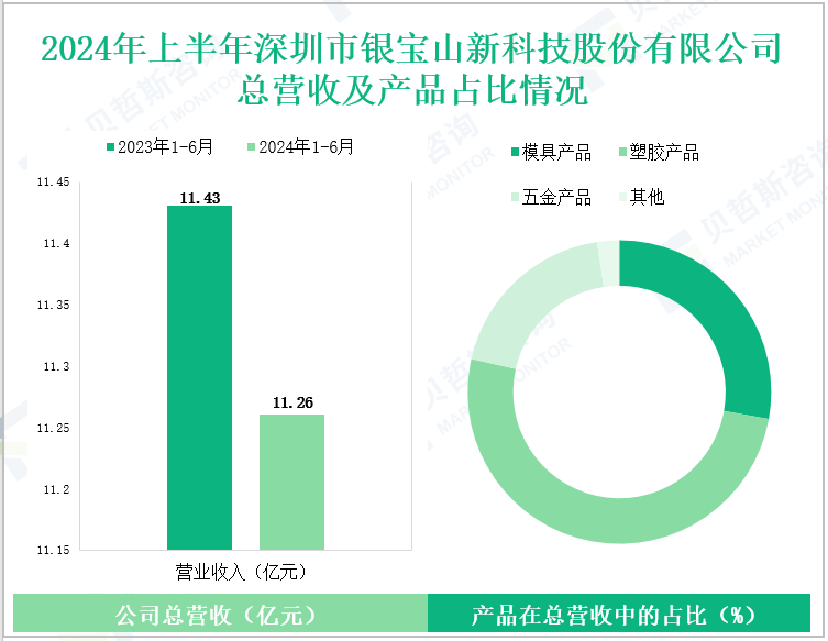 2024年上半年深圳市银宝山新科技股份有限公司总营收及产品占比情况
