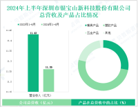 银宝山新深耕智能制造领域，其营收在2024年上半年为11.26亿元