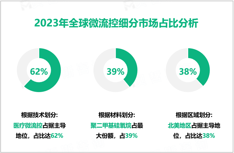 2023年全球微流控细分市场占比分析