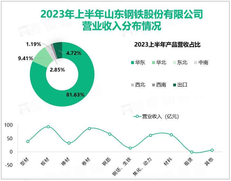 2023年上半年山东钢铁股份有限公司营业收入分布情况