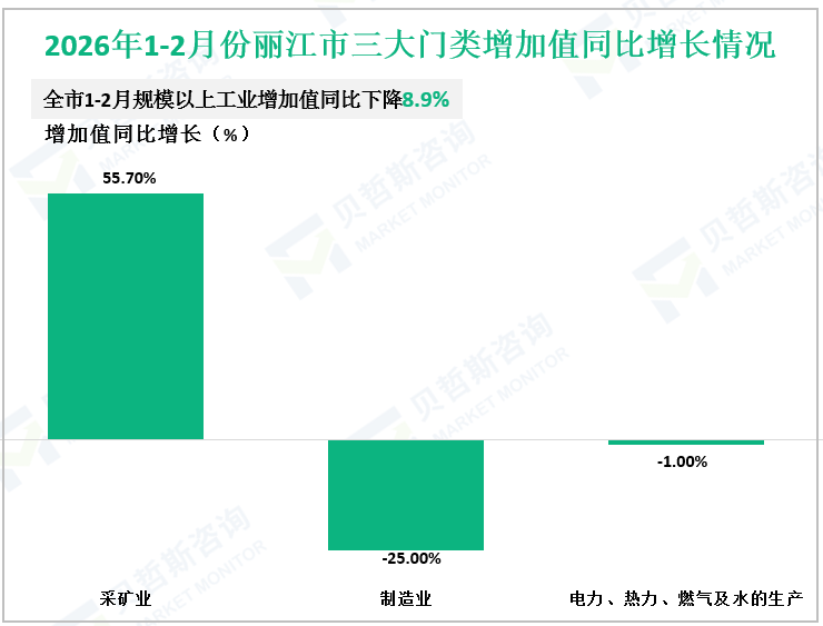 2026年1-2月份丽江市三大门类增加值同比增长情况