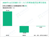 2026年1-2月份丽江市规模以上工业增加值同比下降8.9%
