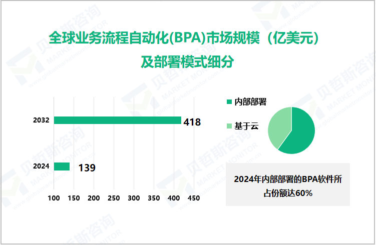 全球业务流程自动化(BPA)市场规模（亿美元）及部署模式细分