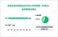 业务流程自动化(BPA)行业发展态势：2032年全球市场规模将达到418亿美元

