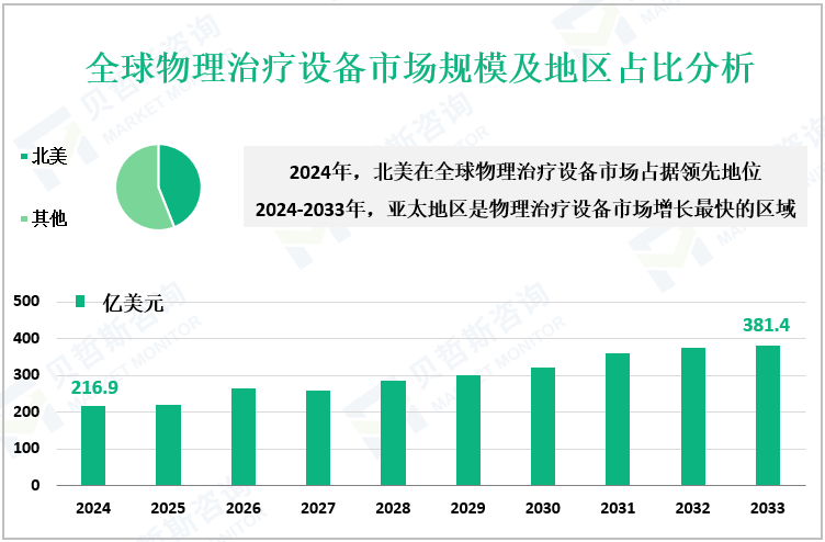 全球物理治疗设备市场规模及地区占比分析