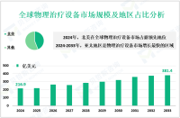 物理治疗设备产业现状：2024年全球市场规模为216.9亿美元