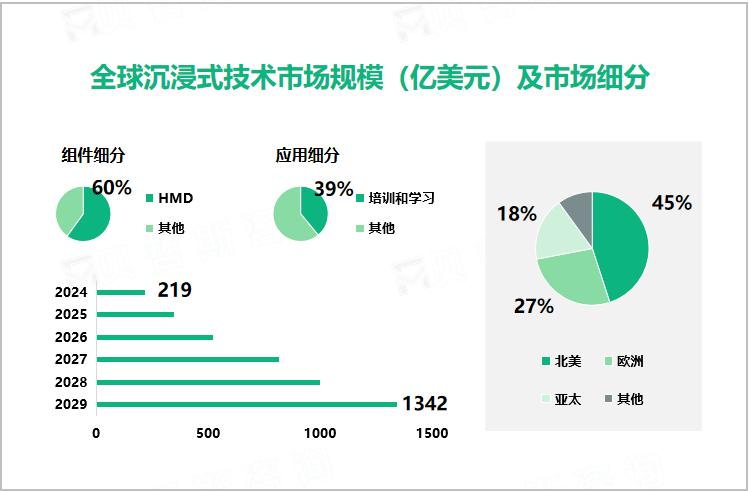 全球沉浸式技术市场规模（亿美元）及市场细分