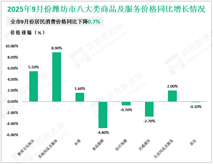 2025年9月份潍坊市八大类商品及服务价格同比增长情况