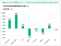 2025年前三季度潍坊市社会消费品零售总额2585.6亿元，同比增长6.7%