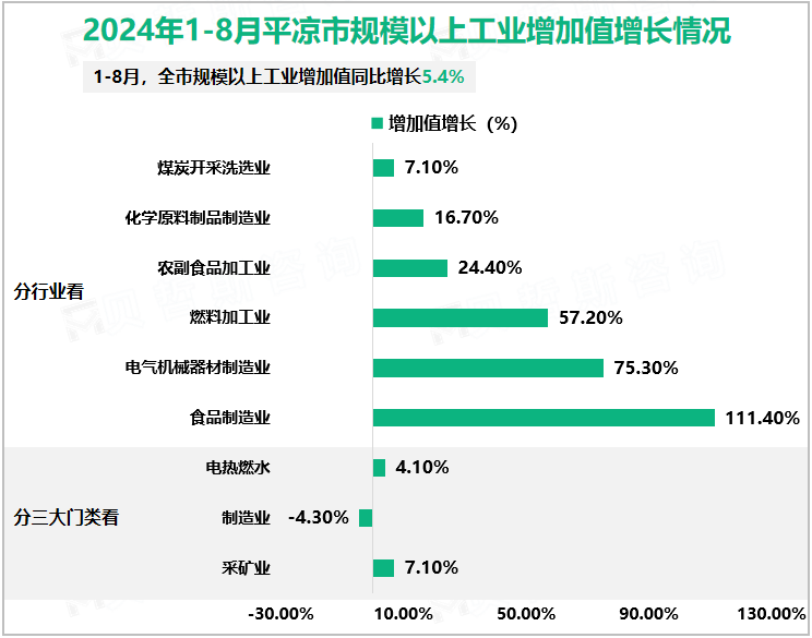 2024年1-8月平凉市规模以上工业增加值增长情况