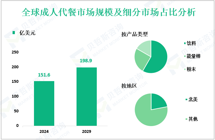 全球成人代餐市场规模及细分市场占比分析