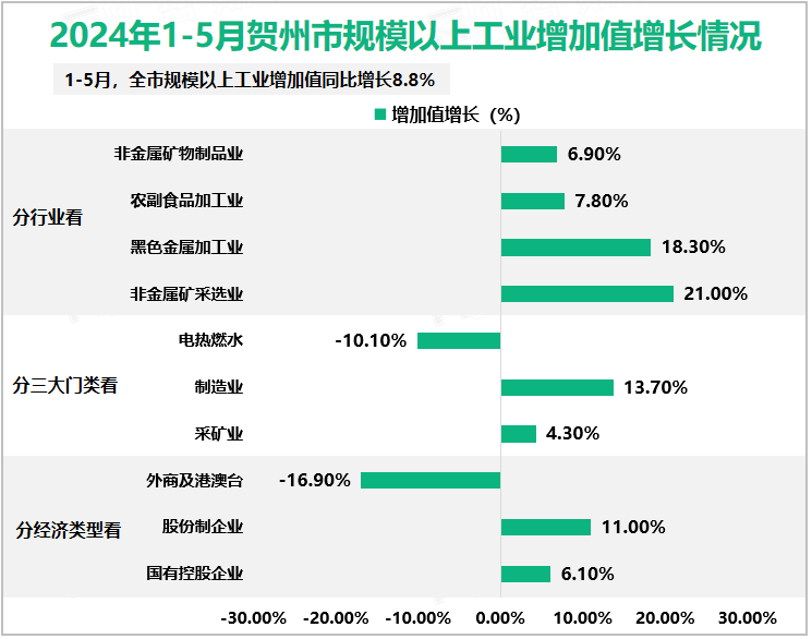 2024年1-5月贺州市规模以上工业增加值增长情况