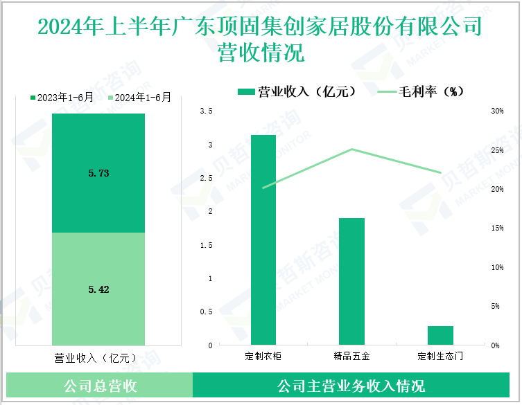2024年上半年广东顶固集创家居股份有限公司营收情况