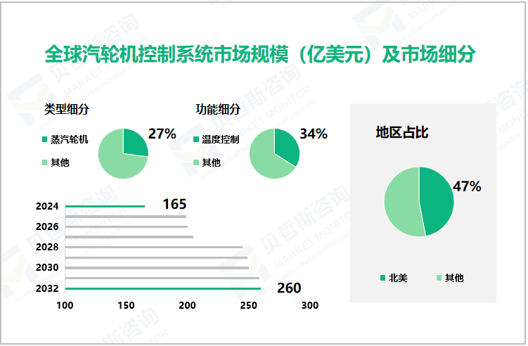 全球汽轮机控制系统市场规模（亿美元）及市场细分