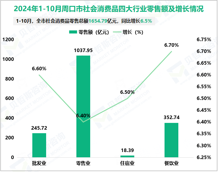 2024年1-10月周口市社会消费品四大行业零售额及增长情况