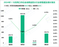 2024年1-10月周口市社会消费品零售总额1654.79亿元，同比增长6.5%