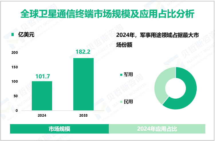 全球卫星通信终端市场规模及应用占比分析