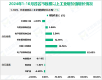 2024年1-10月茂名市规模以上工业增加值同比下降1.1%