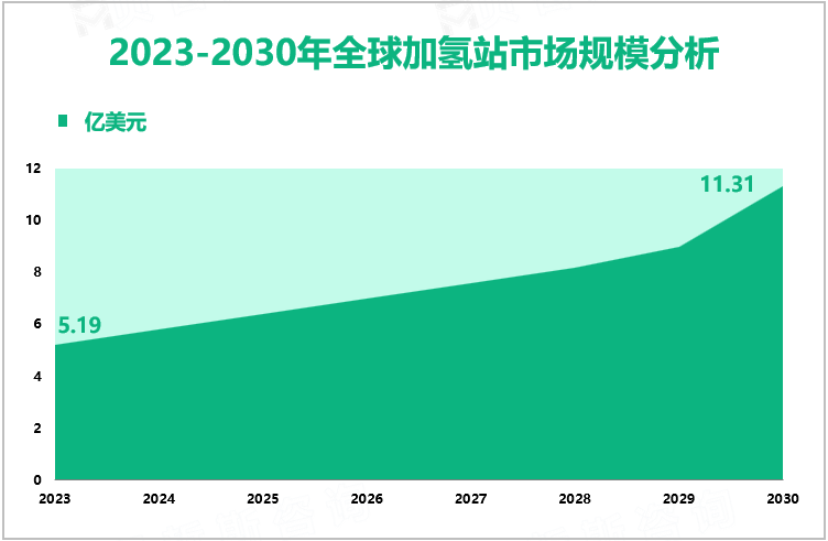 2023-2030年全球加氢站市场规模分析