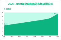 加氢站增量市场：2023-20230年全球市场规模将增长6.12亿美元