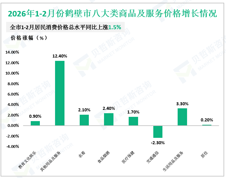 2026年1-2月份鹤壁市八大类商品及服务价格增长情况